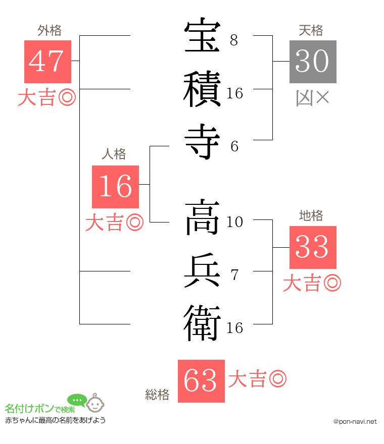 宝積寺 高兵衛さんの姓名判断結果