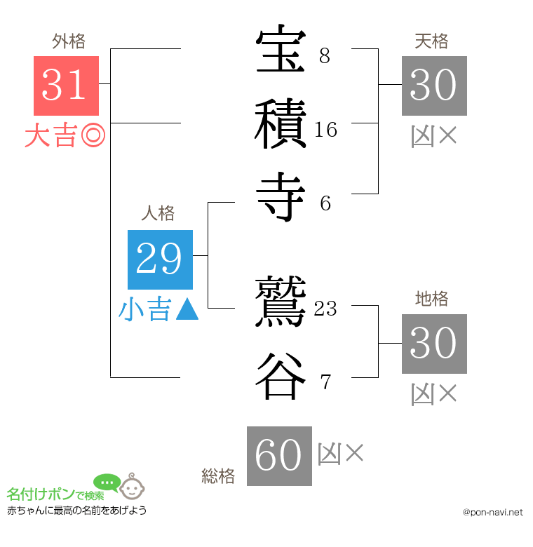 宝積寺 鷲谷さんの姓名判断結果