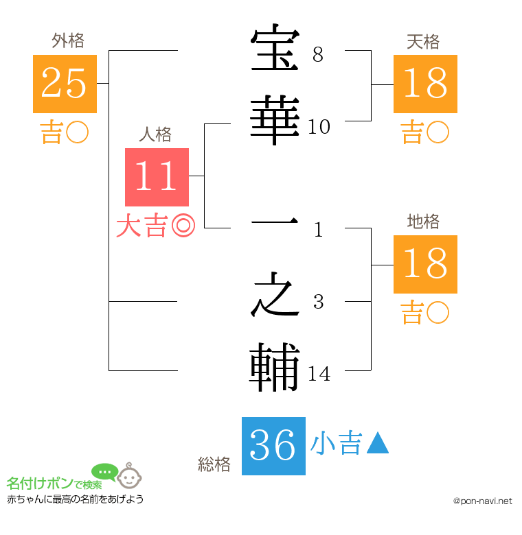 宝華 一之輔さんの姓名判断結果