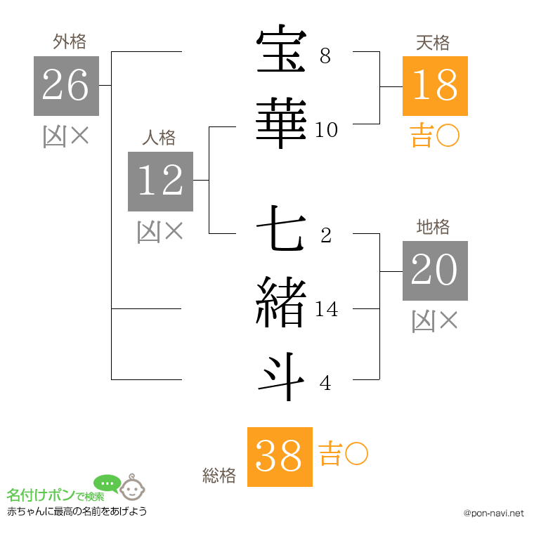 宝華 七緒斗さんの姓名判断結果
