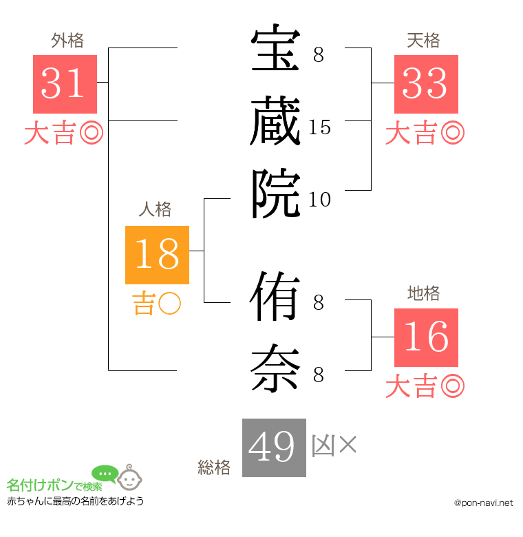 宝蔵院 侑奈さんの姓名判断結果