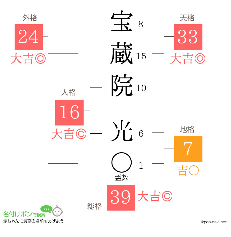 宝蔵院 光さんの姓名判断結果