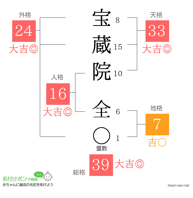 宝蔵院 全さんの姓名判断結果