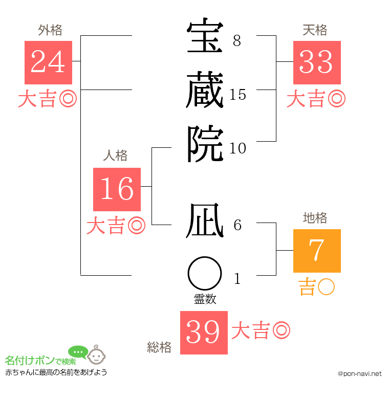 宝蔵院 凪さんの姓名判断結果
