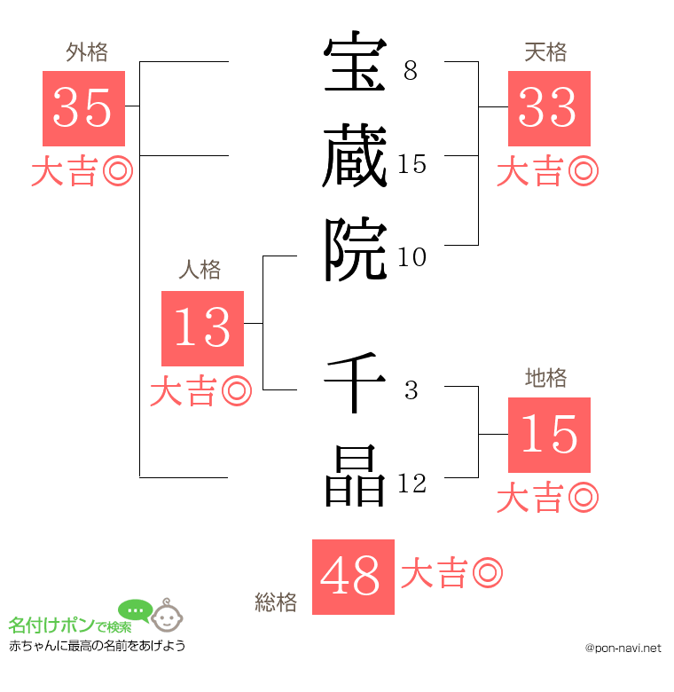 宝蔵院 千晶さんの姓名判断結果
