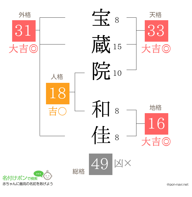 宝蔵院 和佳さんの姓名判断結果