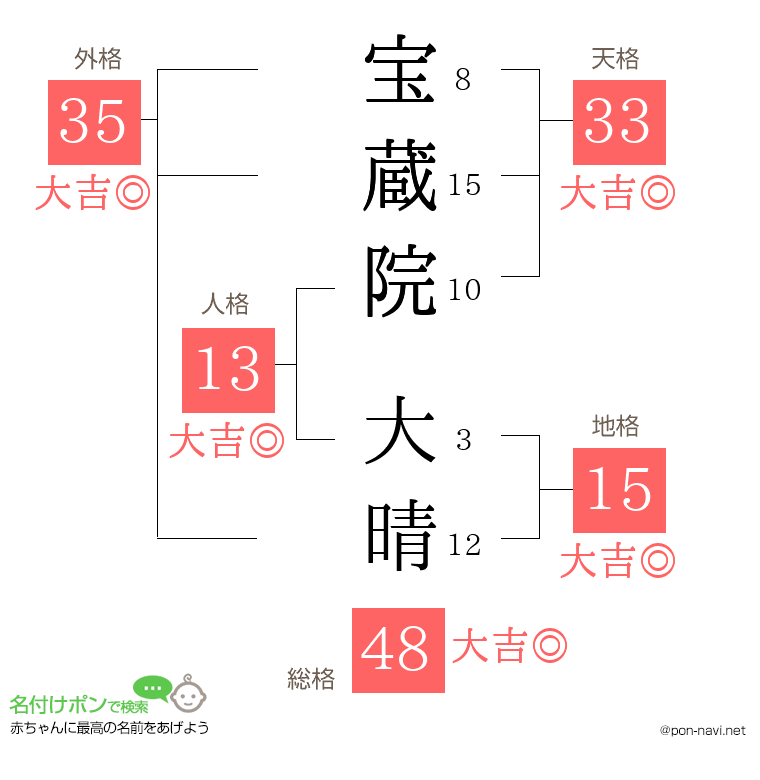 宝蔵院 大晴さんの姓名判断結果