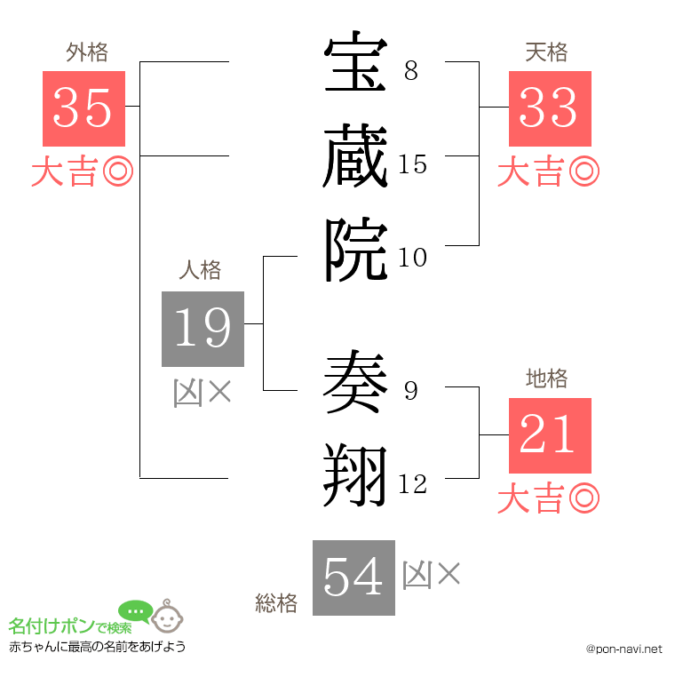 宝蔵院 奏翔さんの姓名判断結果