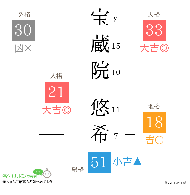 宝蔵院 悠希さんの姓名判断結果