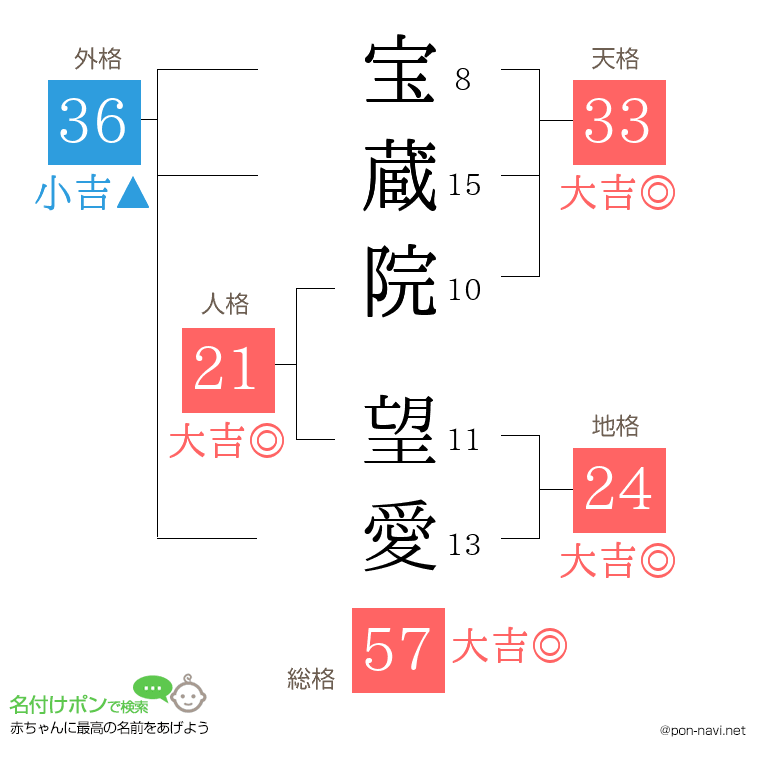 宝蔵院 望愛さんの姓名判断結果