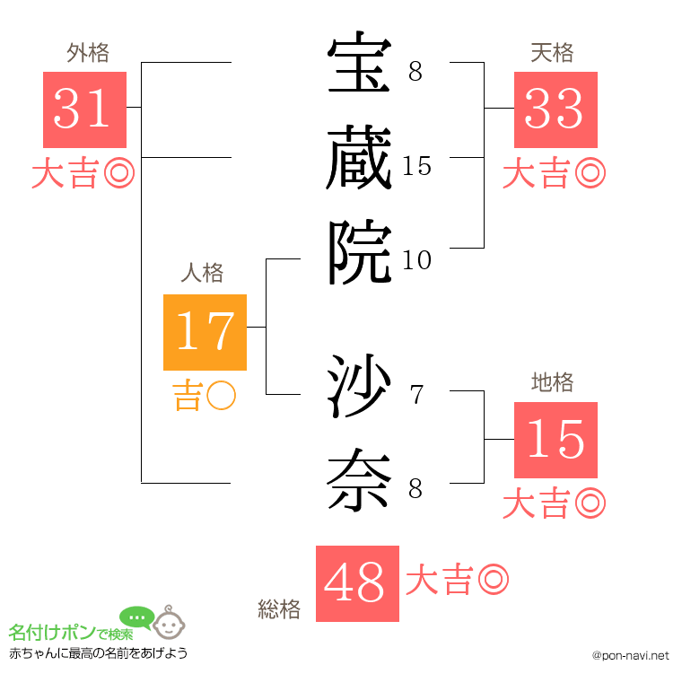 宝蔵院 沙奈さんの姓名判断結果