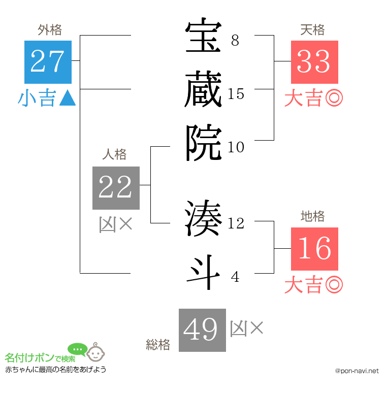 宝蔵院 湊斗さんの姓名判断結果