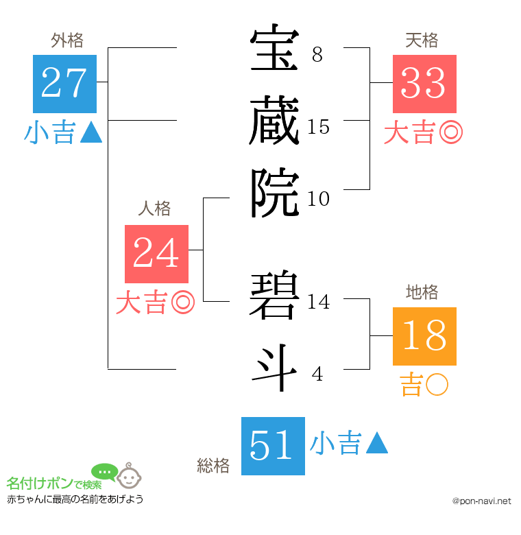 宝蔵院 碧斗さんの姓名判断結果