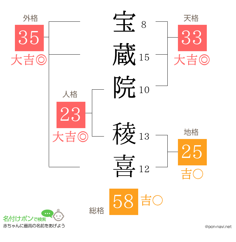 宝蔵院 稜喜さんの姓名判断結果