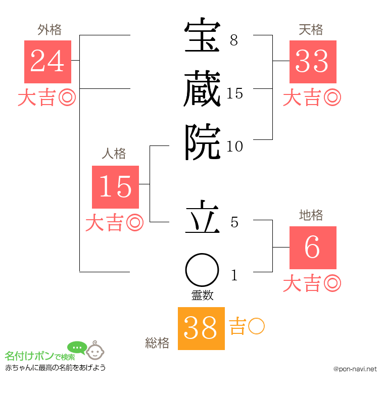 宝蔵院 立さんの姓名判断結果