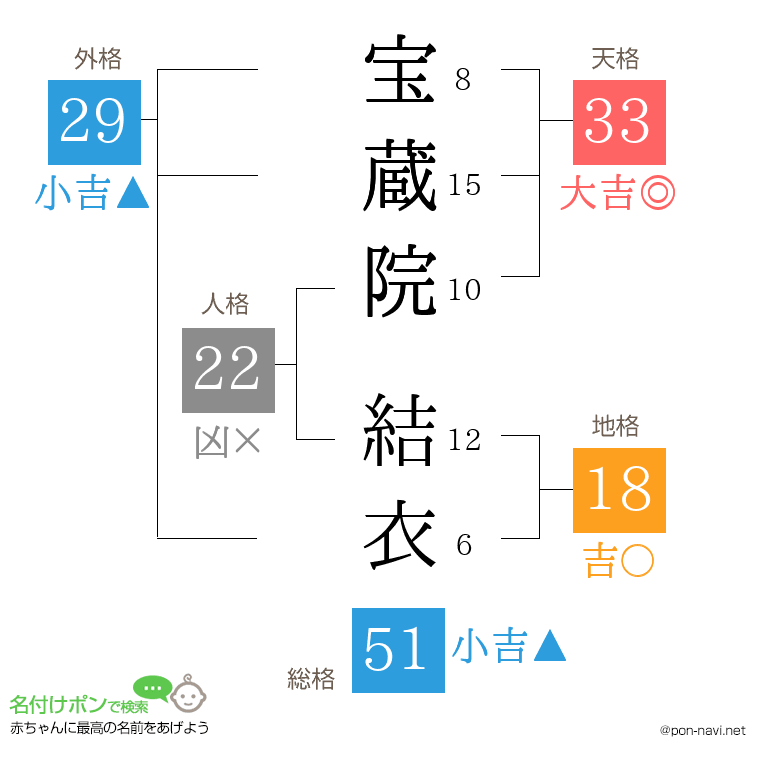 宝蔵院 結衣さんの姓名判断結果