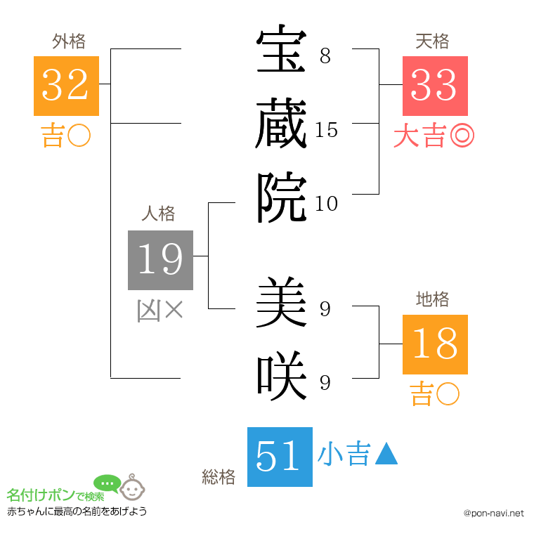 宝蔵院 美咲さんの姓名判断結果
