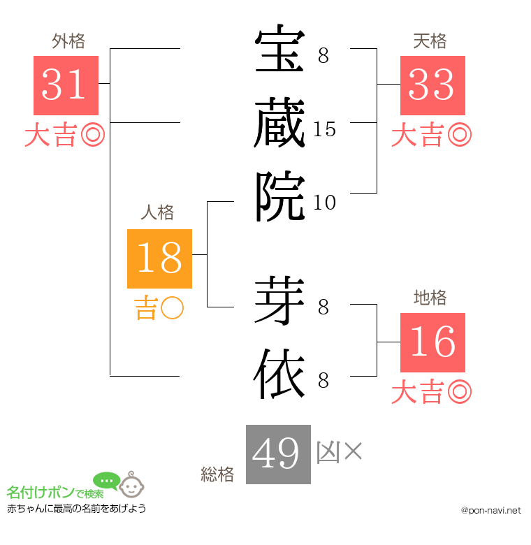 宝蔵院 芽依さんの姓名判断結果