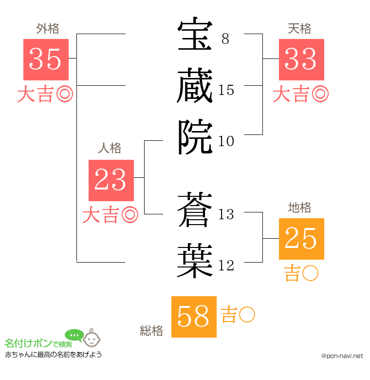 宝蔵院 蒼葉さんの姓名判断結果