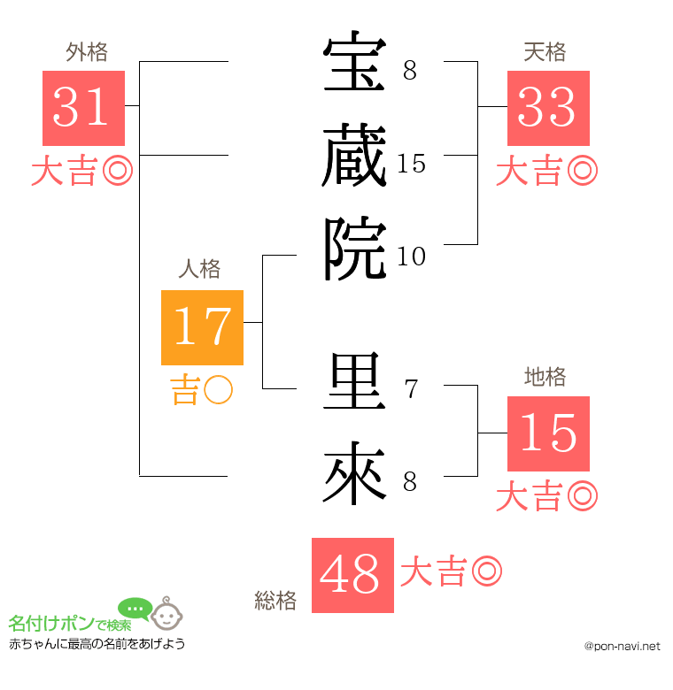 宝蔵院 里來さんの姓名判断結果