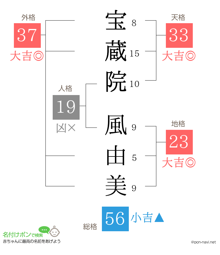 宝蔵院 風由美さんの姓名判断結果
