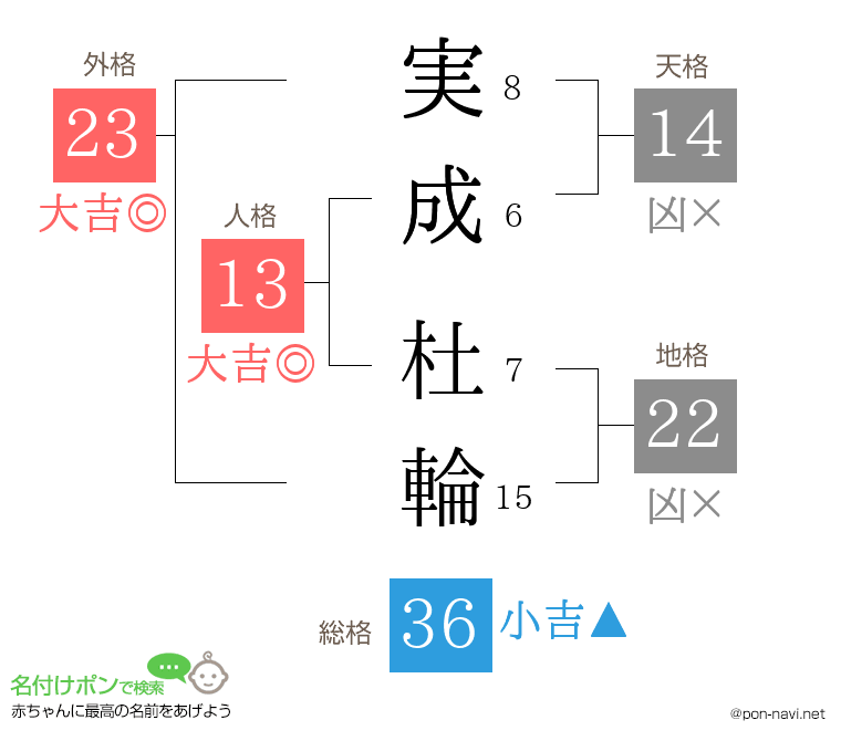実成 杜輪さんの姓名判断結果