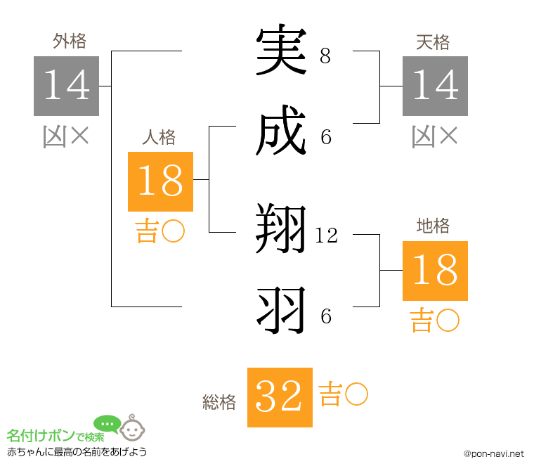 実成 翔羽さんの姓名判断結果