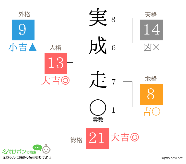 実成 走さんの姓名判断結果