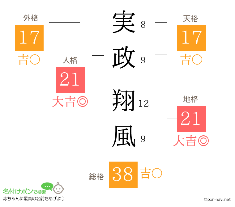 実政 翔風さんの姓名判断結果