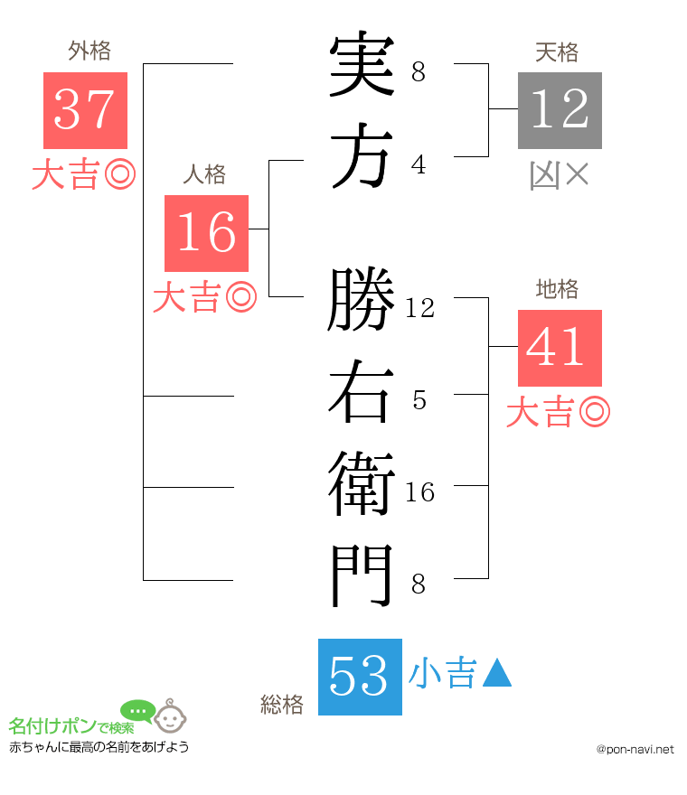 実方 勝右衛門さんの姓名判断結果