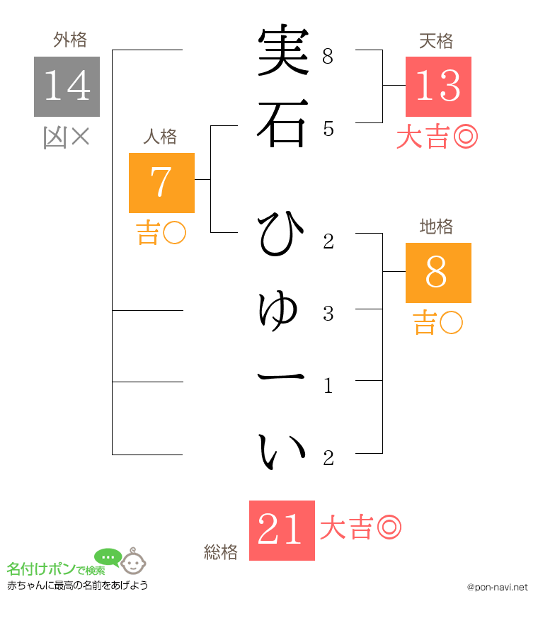 実石 ひゅーいさんの姓名判断結果