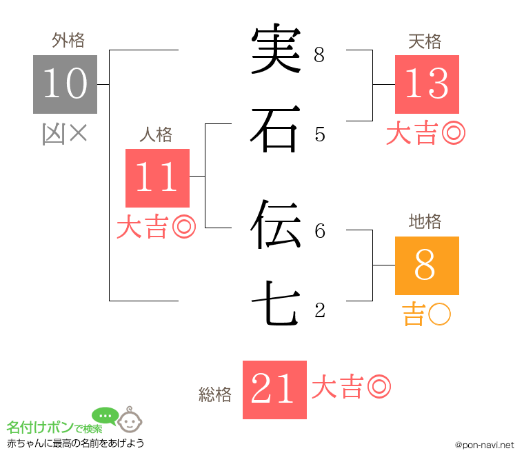 実石 伝七さんの姓名判断結果