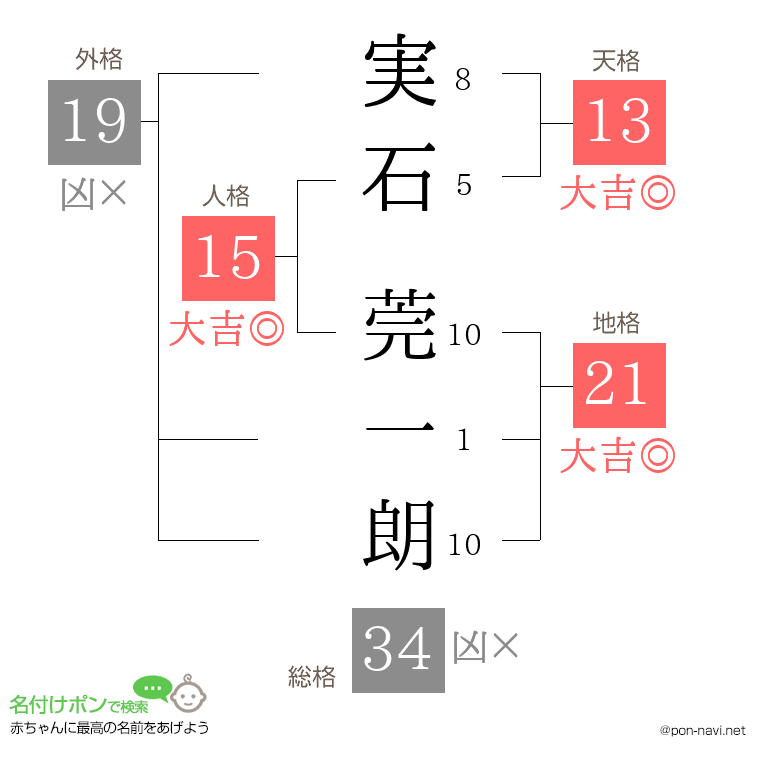 実石 莞一朗さんの姓名判断結果