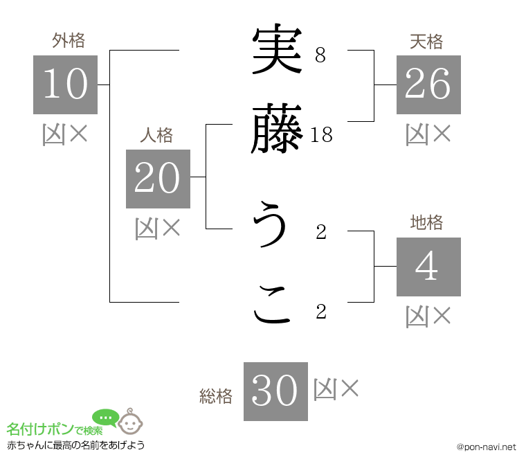 実藤 うこさんの姓名判断結果