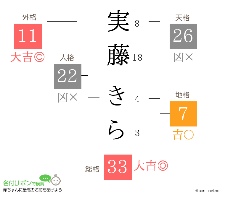 実藤 きらさんの姓名判断結果