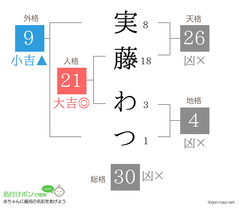 実藤 わつさんの姓名判断結果