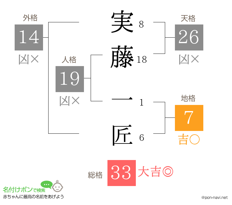 実藤 一匠さんの姓名判断結果