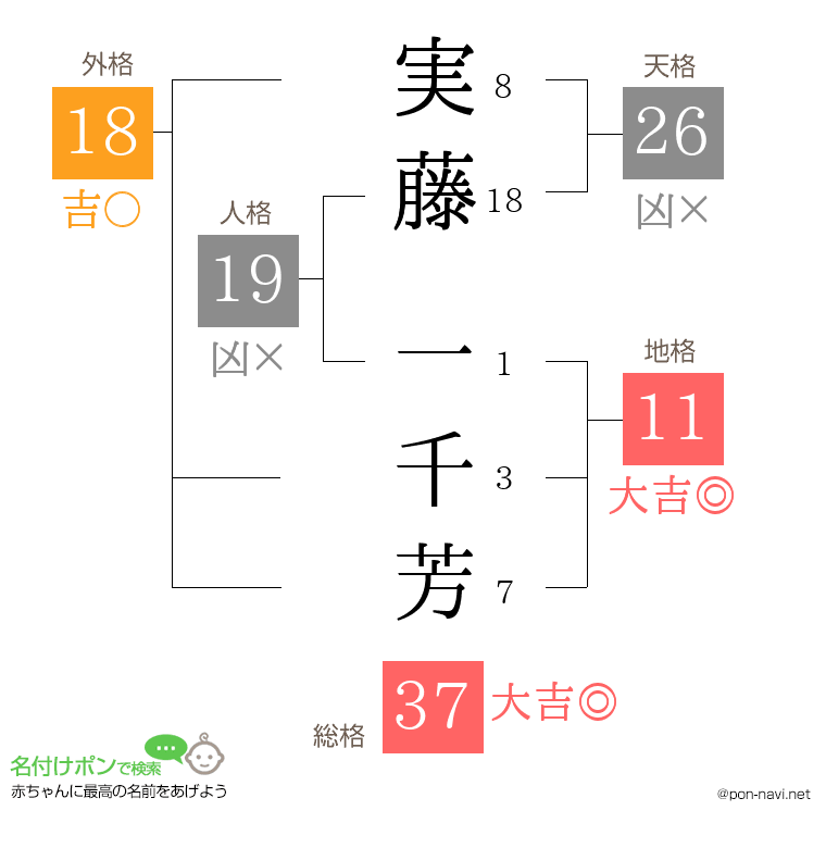 実藤 一千芳さんの姓名判断結果