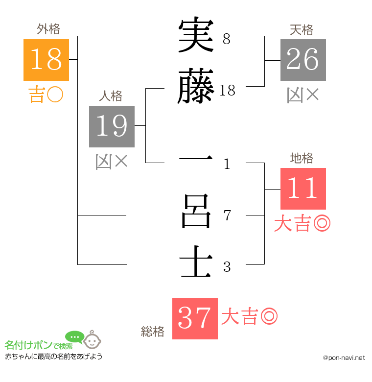 実藤 一呂士さんの姓名判断結果
