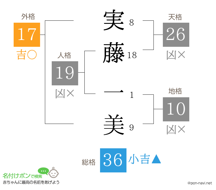 実藤 一美さんの姓名判断結果