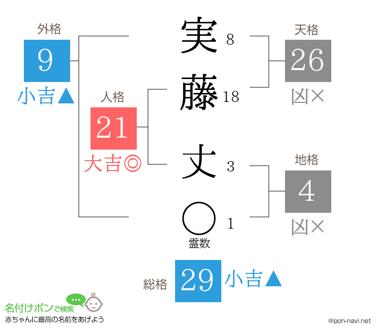 実藤 丈さんの姓名判断結果