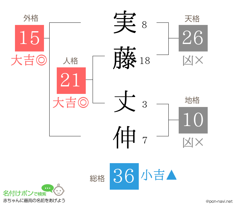 実藤 丈伸さんの姓名判断結果