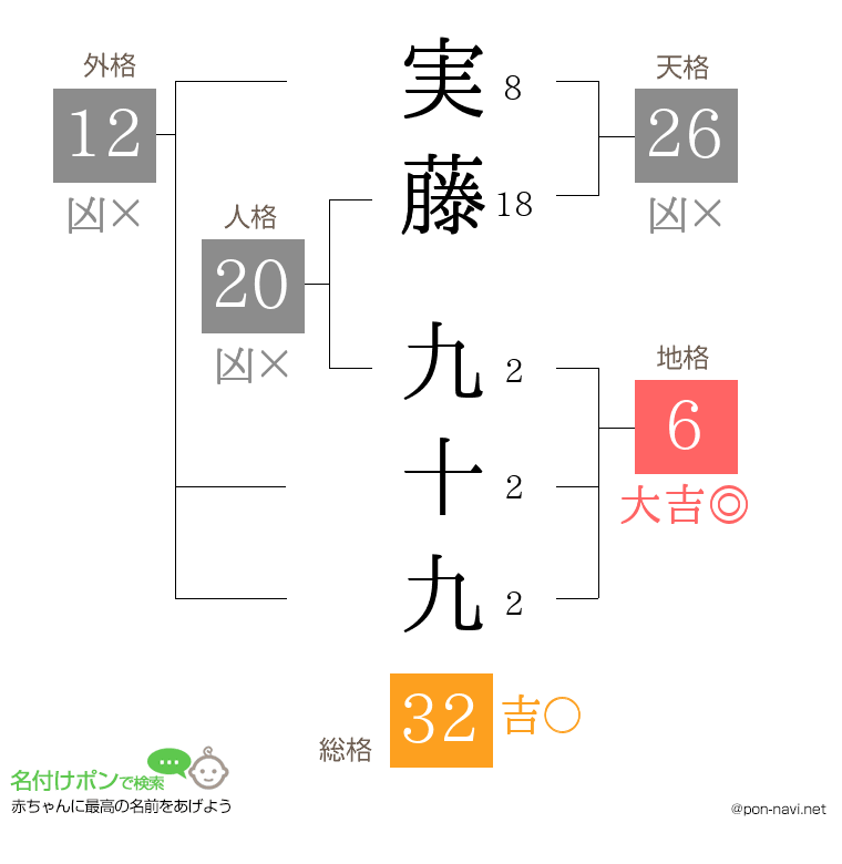 実藤 九十九さんの姓名判断結果