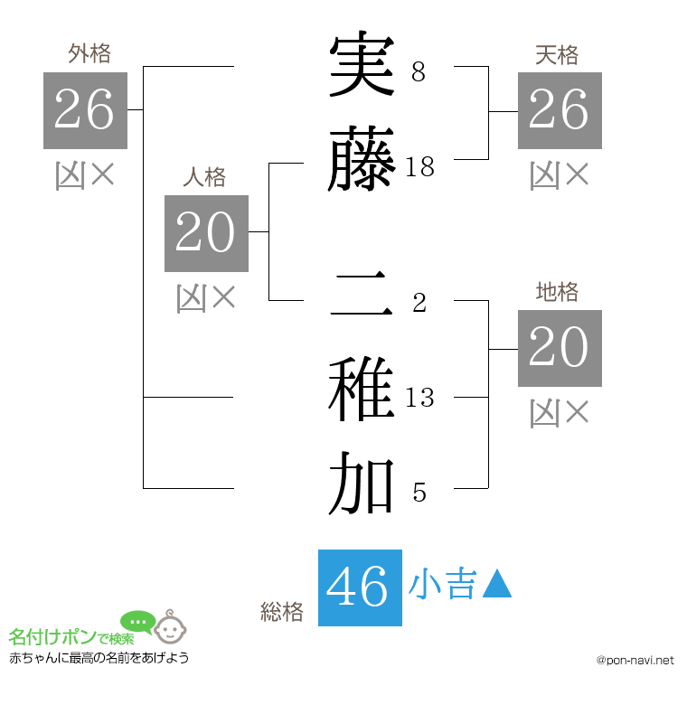 実藤 二稚加さんの姓名判断結果