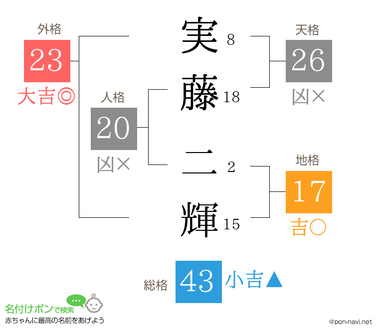実藤 二輝さんの姓名判断結果