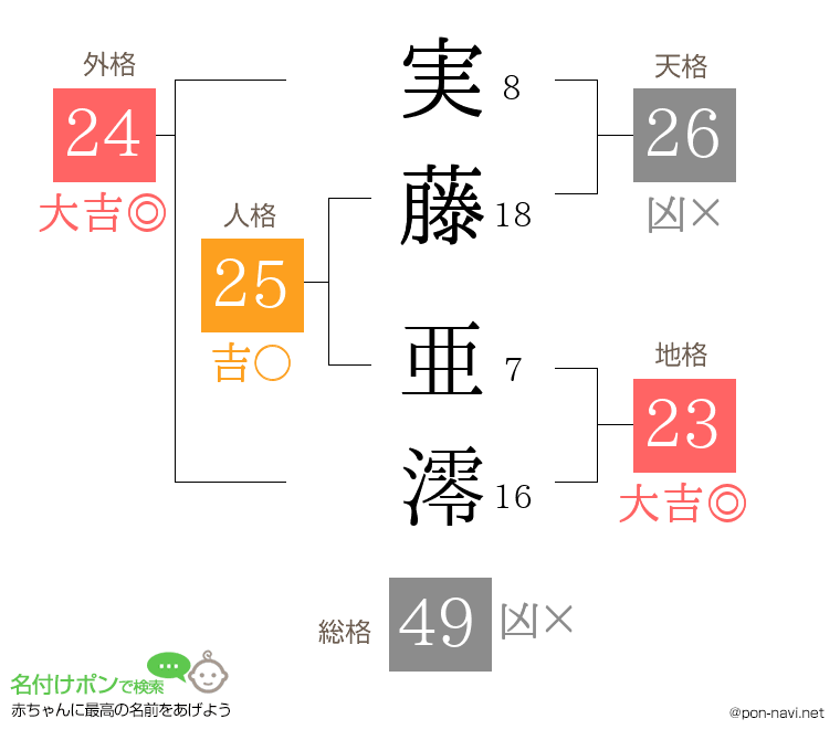 実藤 亜澪さんの姓名判断結果