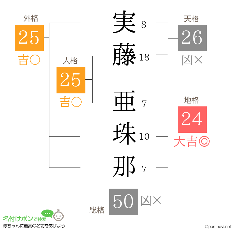 実藤 亜珠那さんの姓名判断結果