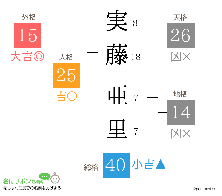 実藤 亜里さんの姓名判断結果