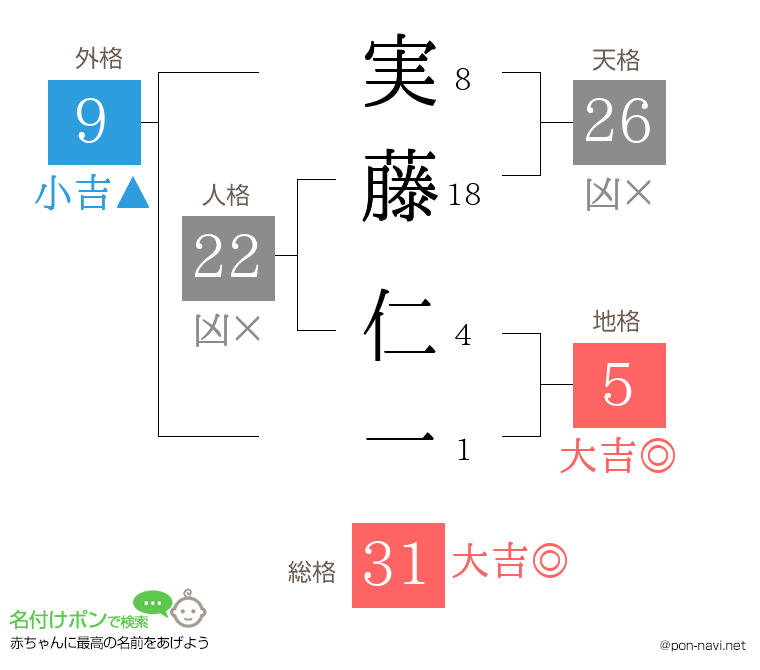 実藤 仁一さんの姓名判断結果
