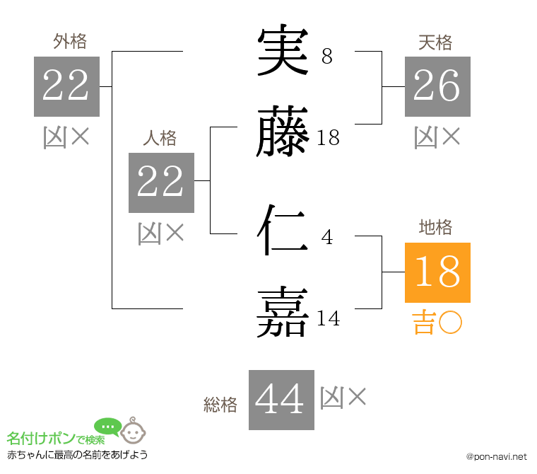 実藤 仁嘉さんの姓名判断結果